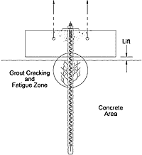 Dự ứng lực hoặc chốt không căng