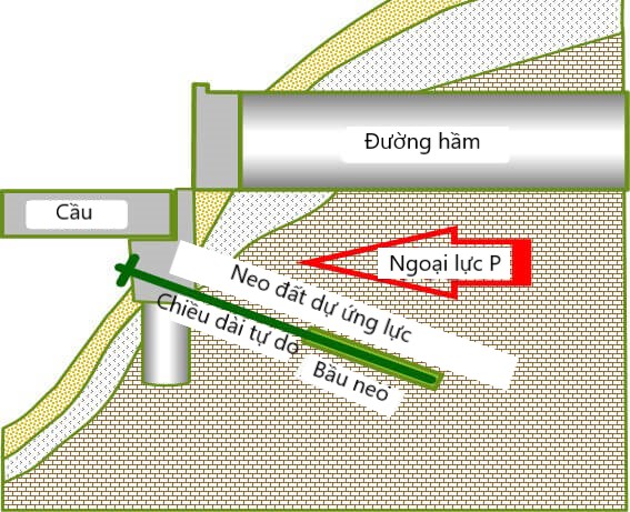 Kết cấu móng cầu, đập